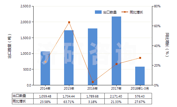 2014-2018年3月中國(guó)氧化釔(HS28469011)出口量及增速統(tǒng)計(jì)